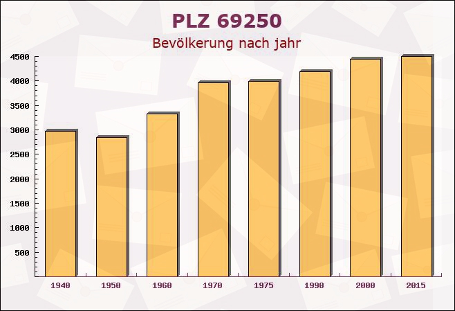 Postleitzahl 69250 Schönau, Baden-Württemberg - Bevölkerung