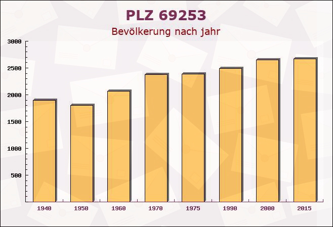 Postleitzahl 69253 Heiligkreuzsteinach, Baden-Württemberg - Bevölkerung