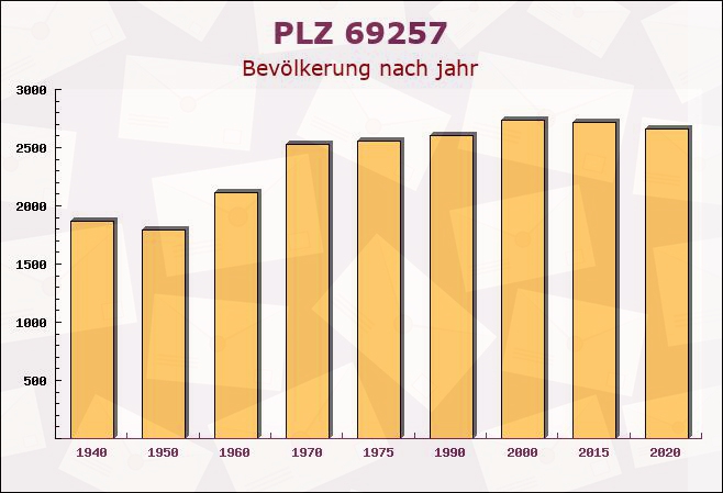 Postleitzahl 69257 Wiesenbach, Baden-Württemberg - Bevölkerung