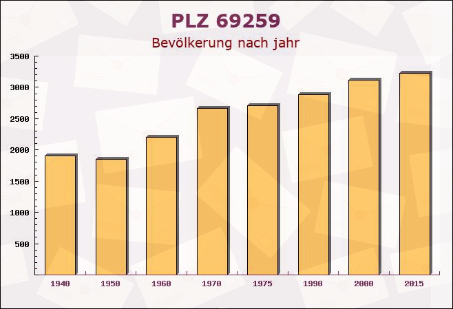 Postleitzahl 69259 Wilhelmsfeld, Baden-Württemberg - Bevölkerung