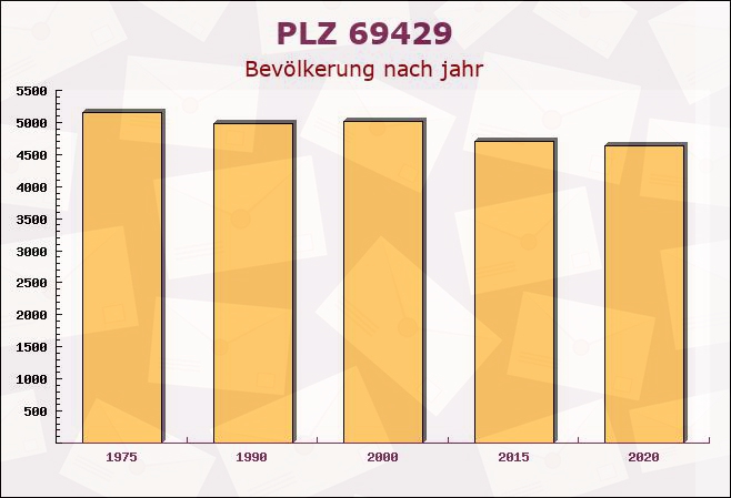 Postleitzahl 69429 Zwingenberg, Baden-Württemberg - Bevölkerung