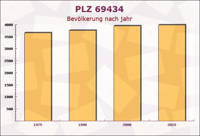 Postleitzahl 69434 Heddesbach, Baden-Württemberg - Bevölkerung