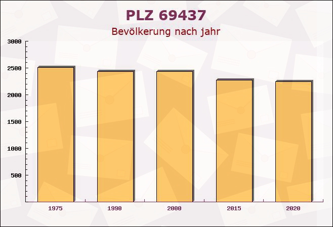 Postleitzahl 69437 Neckargerach, Baden-Württemberg - Bevölkerung