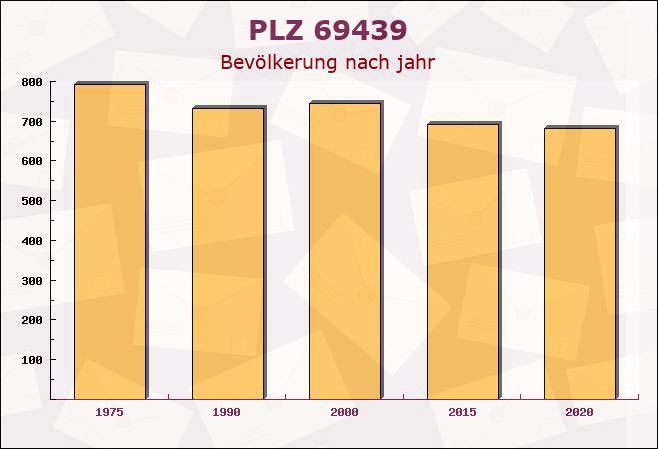 Postleitzahl 69439 Zwingenberg, Baden-Württemberg - Bevölkerung