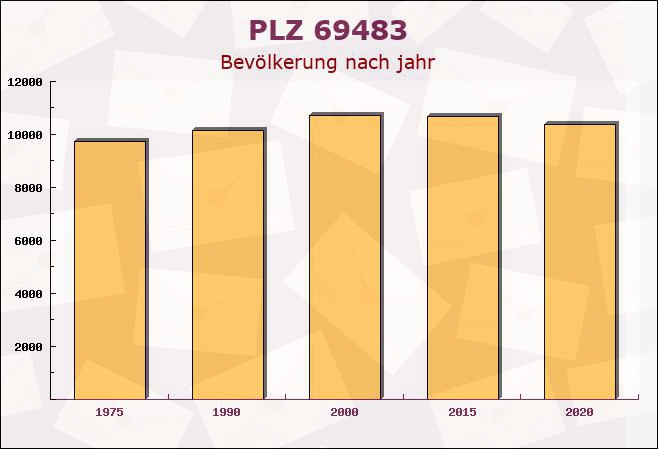 Postleitzahl 69483 Wald-Michelbach, Hessen - Bevölkerung