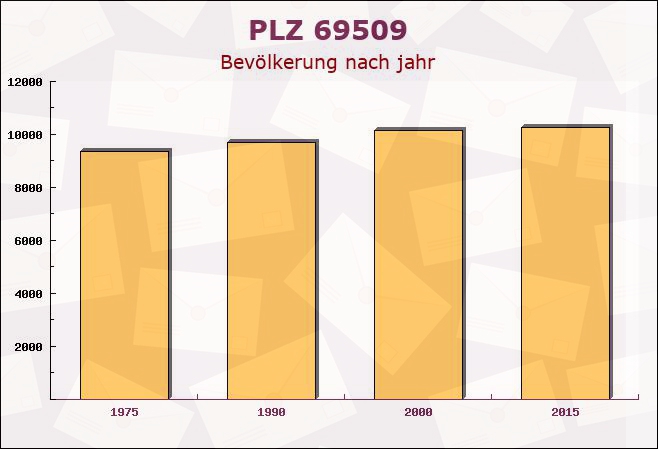 Postleitzahl 69509 Mörlenbach, Hessen - Bevölkerung