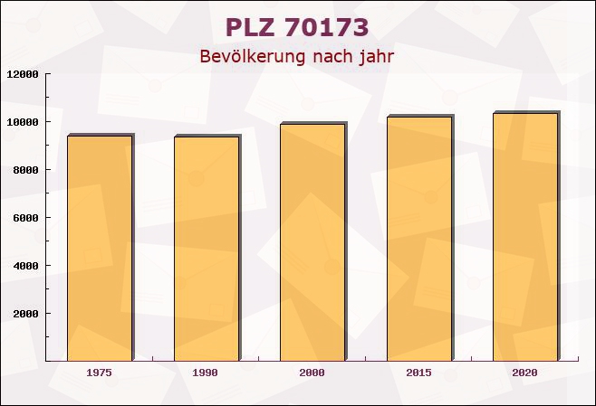 Postleitzahl 70173 Stuttgart, Baden-Württemberg - Bevölkerung