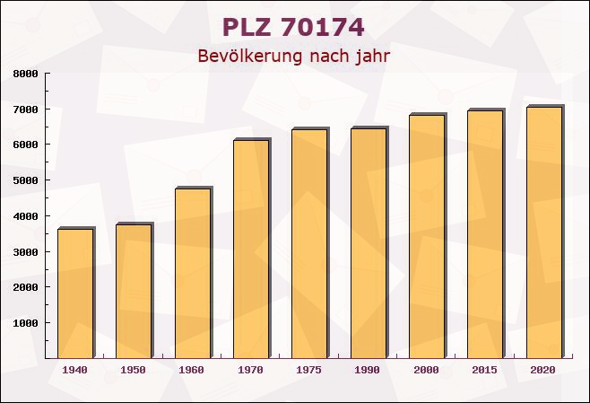 Postleitzahl 70174 Stuttgart, Baden-Württemberg - Bevölkerung