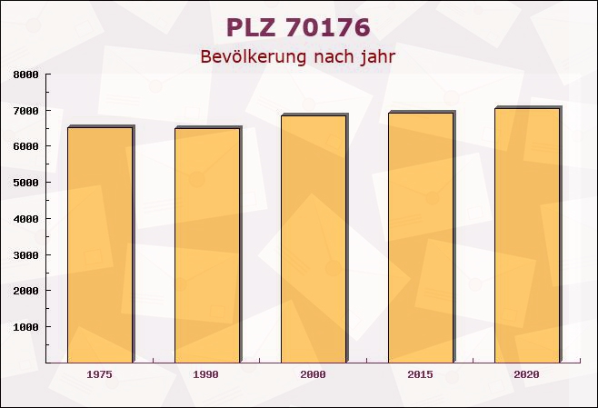 Postleitzahl 70176 Stuttgart, Baden-Württemberg - Bevölkerung