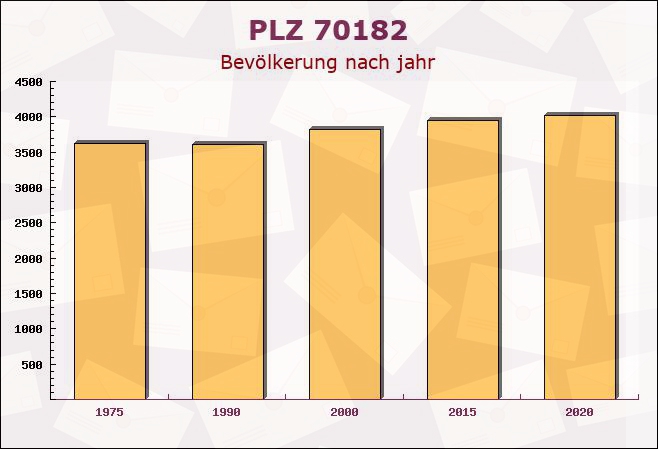 Postleitzahl 70182 Stuttgart, Baden-Württemberg - Bevölkerung