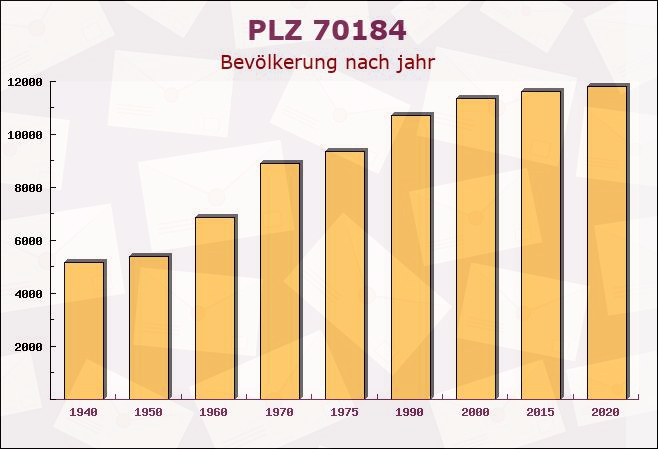 Postleitzahl 70184 Stuttgart, Baden-Württemberg - Bevölkerung