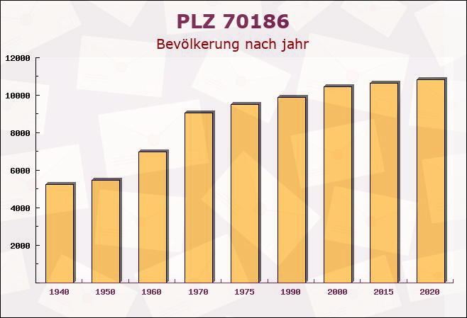 Postleitzahl 70186 Stuttgart, Baden-Württemberg - Bevölkerung