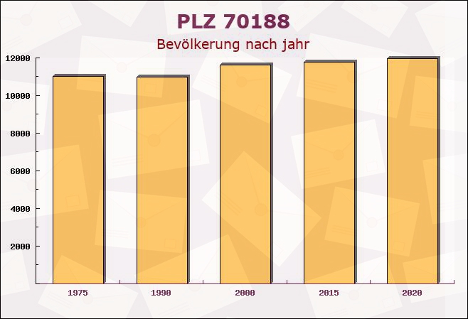 Postleitzahl 70188 Stuttgart, Baden-Württemberg - Bevölkerung