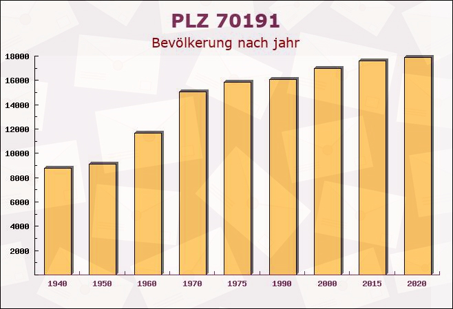 Postleitzahl 70191 Stuttgart, Baden-Württemberg - Bevölkerung