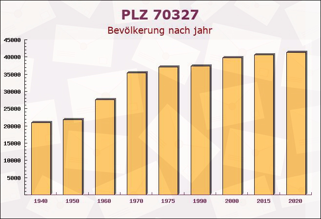 Postleitzahl 70327 Stuttgart, Baden-Württemberg - Bevölkerung