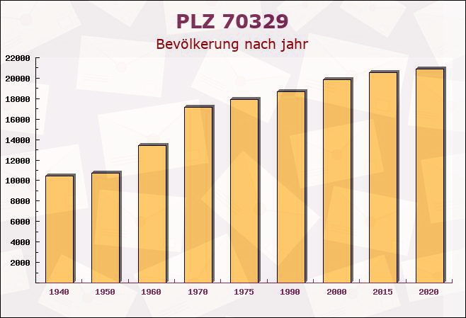 Postleitzahl 70329 Stuttgart, Baden-Württemberg - Bevölkerung