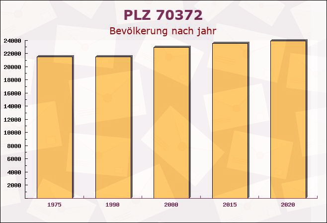 Postleitzahl 70372 Stuttgart, Baden-Württemberg - Bevölkerung