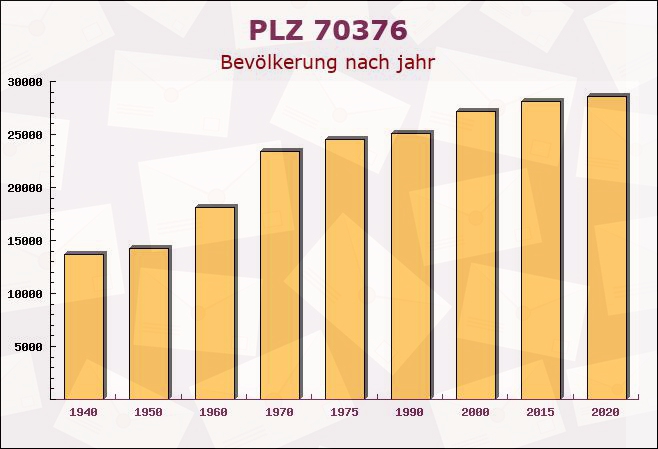 Postleitzahl 70376 Stuttgart, Baden-Württemberg - Bevölkerung