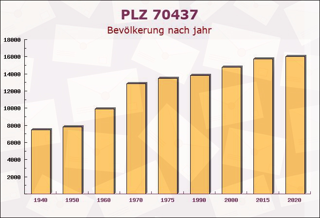 Postleitzahl 70437 Stuttgart, Baden-Württemberg - Bevölkerung