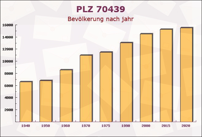 Postleitzahl 70439 Stuttgart, Baden-Württemberg - Bevölkerung