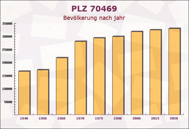 Postleitzahl 70469 Stuttgart, Baden-Württemberg - Bevölkerung