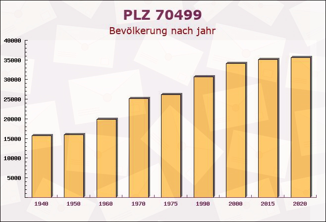 Postleitzahl 70499 Stuttgart, Baden-Württemberg - Bevölkerung