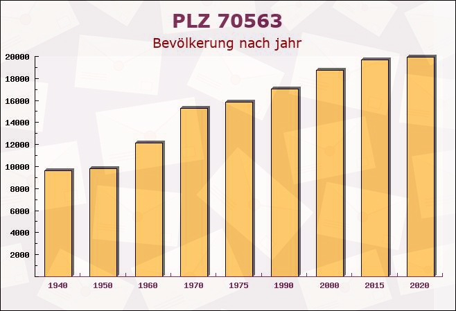 Postleitzahl 70563 Stuttgart, Baden-Württemberg - Bevölkerung