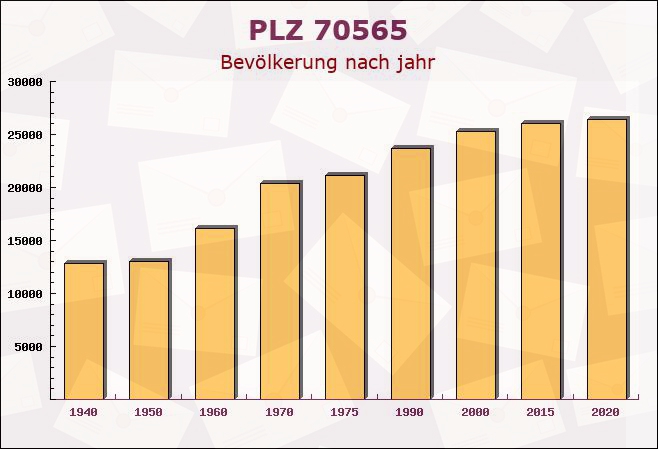 Postleitzahl 70565 Stuttgart, Baden-Württemberg - Bevölkerung