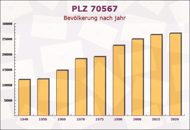 Postleitzahl 70567 Stuttgart, Baden-Württemberg - Bevölkerung