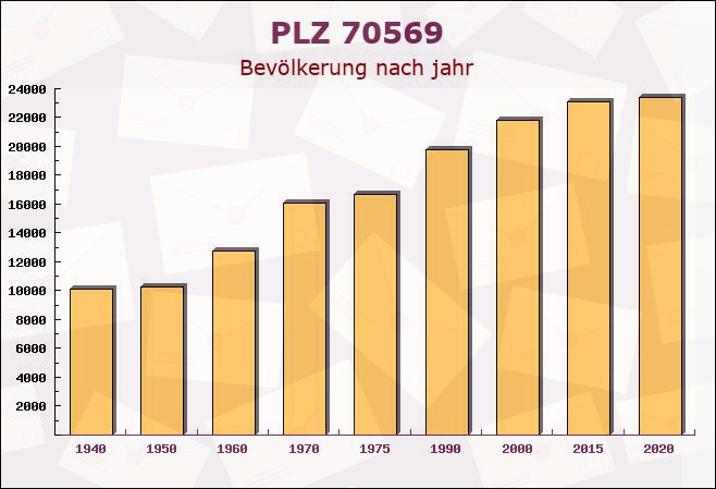 Postleitzahl 70569 Stuttgart, Baden-Württemberg - Bevölkerung