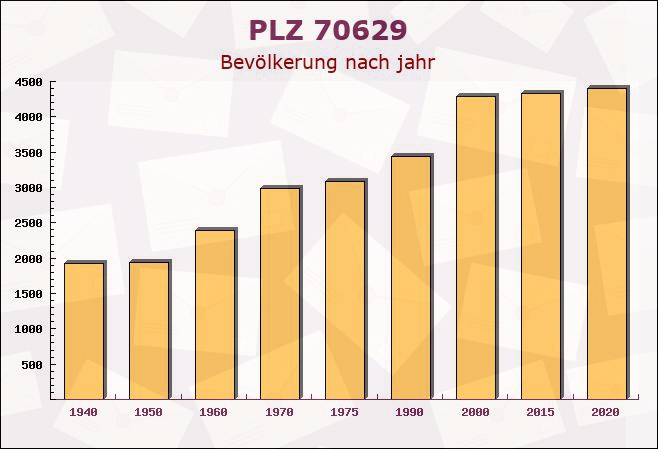 Postleitzahl 70629 Stuttgart, Baden-Württemberg - Bevölkerung