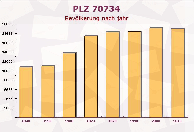 Postleitzahl 70734 Fellbach, Baden-Württemberg - Bevölkerung