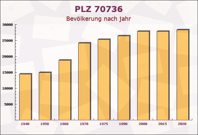 Postleitzahl 70736 Fellbach, Baden-Württemberg - Bevölkerung