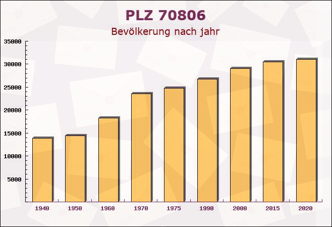 Postleitzahl 70806 Kornwestheim, Baden-Württemberg - Bevölkerung