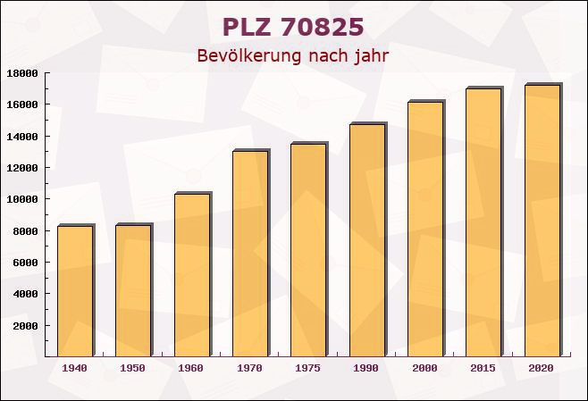 Postleitzahl 70825 Korntal-Münchingen, Baden-Württemberg - Bevölkerung