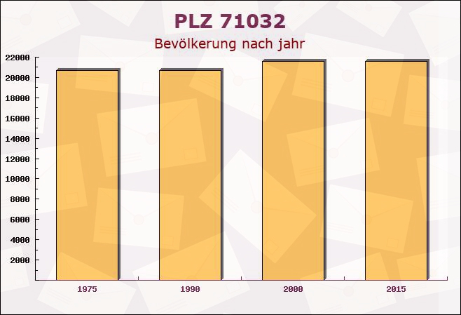 Postleitzahl 71032 Böblingen, Baden-Württemberg - Bevölkerung