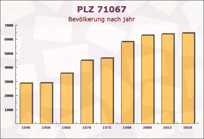 Postleitzahl 71067 Sindelfingen, Baden-Württemberg - Bevölkerung