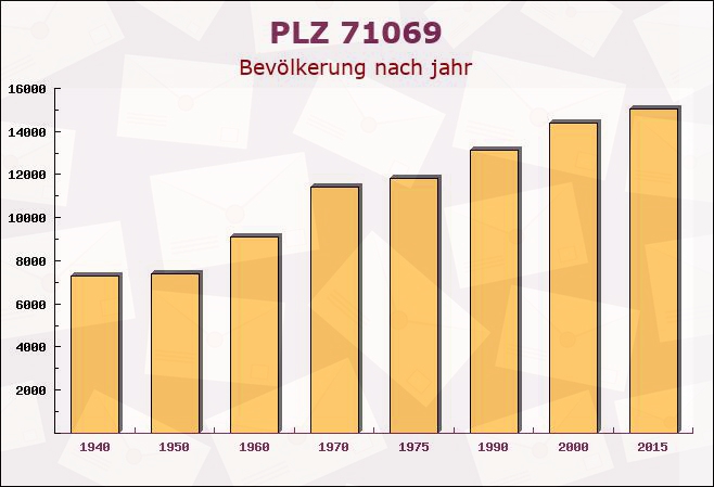 Postleitzahl 71069 Sindelfingen, Baden-Württemberg - Bevölkerung