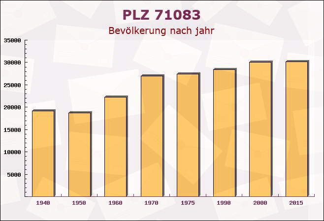 Postleitzahl 71083 Herrenberg, Baden-Württemberg - Bevölkerung