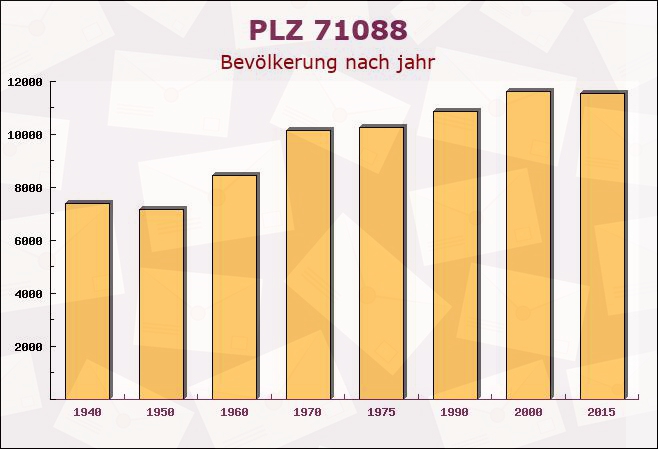 Postleitzahl 71088 Holzgerlingen, Baden-Württemberg - Bevölkerung