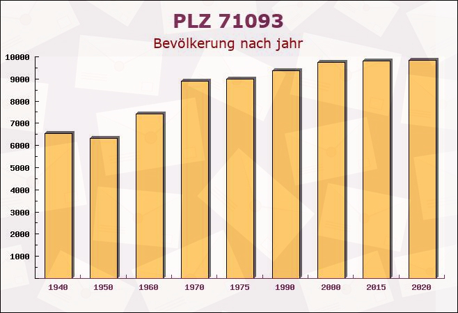 Postleitzahl 71093 Weil im Schönbuch, Baden-Württemberg - Bevölkerung