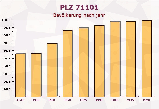 Postleitzahl 71101 Schönaich, Baden-Württemberg - Bevölkerung