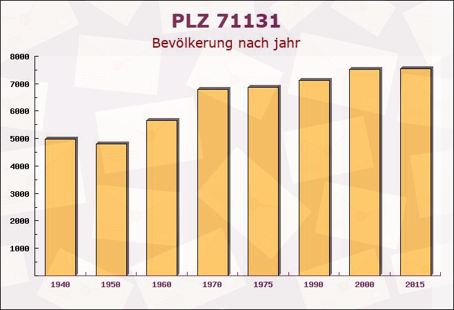 Postleitzahl 71131 Baden-Württemberg - Bevölkerung