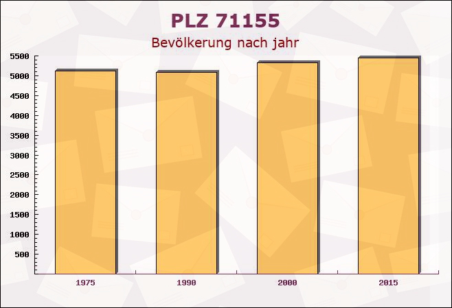 Postleitzahl 71155 Altdorf, Baden-Württemberg - Bevölkerung