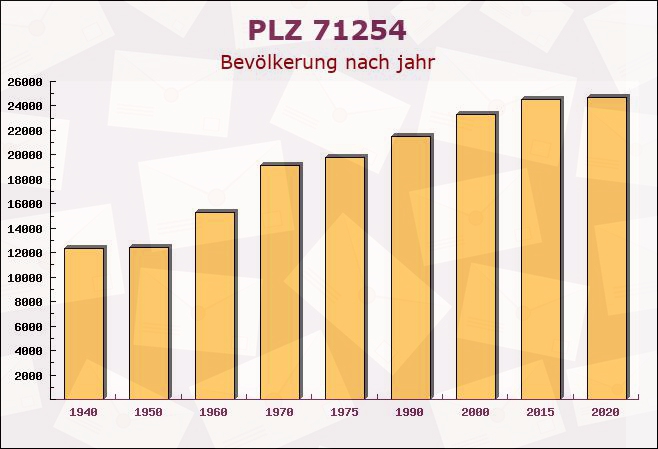 Postleitzahl 71254 Ditzingen, Baden-Württemberg - Bevölkerung