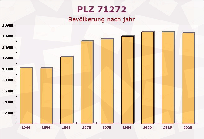 Postleitzahl 71272 Renningen, Baden-Württemberg - Bevölkerung