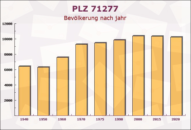 Postleitzahl 71277 Rutesheim, Baden-Württemberg - Bevölkerung