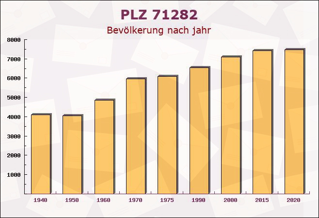 Postleitzahl 71282 Hemmingen, Baden-Württemberg - Bevölkerung