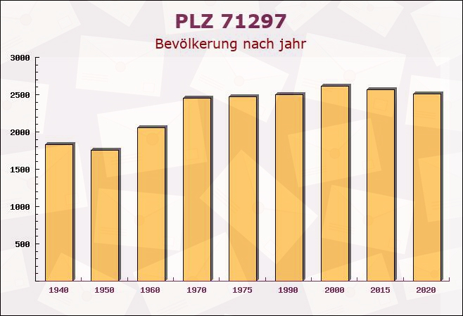 Postleitzahl 71297 Mönsheim, Baden-Württemberg - Bevölkerung