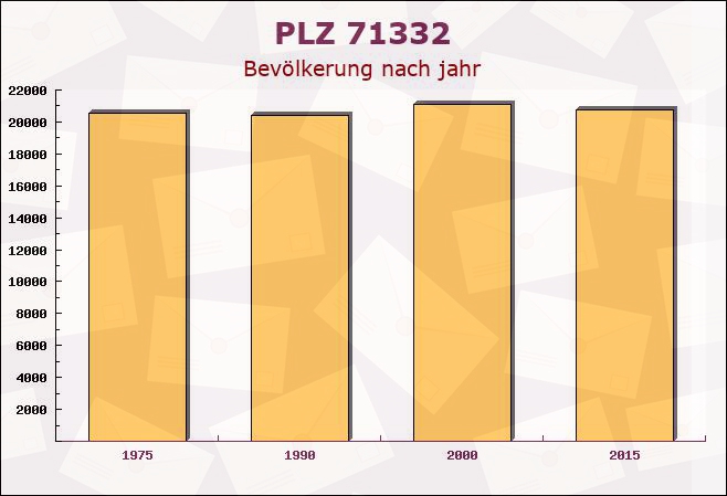 Postleitzahl 71332 Waiblingen, Baden-Württemberg - Bevölkerung